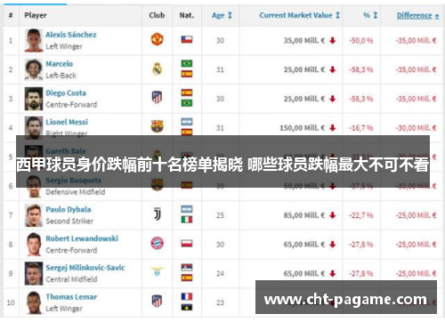 西甲球员身价跌幅前十名榜单揭晓 哪些球员跌幅最大不可不看